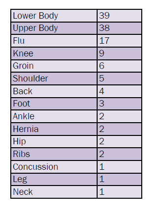 injury types