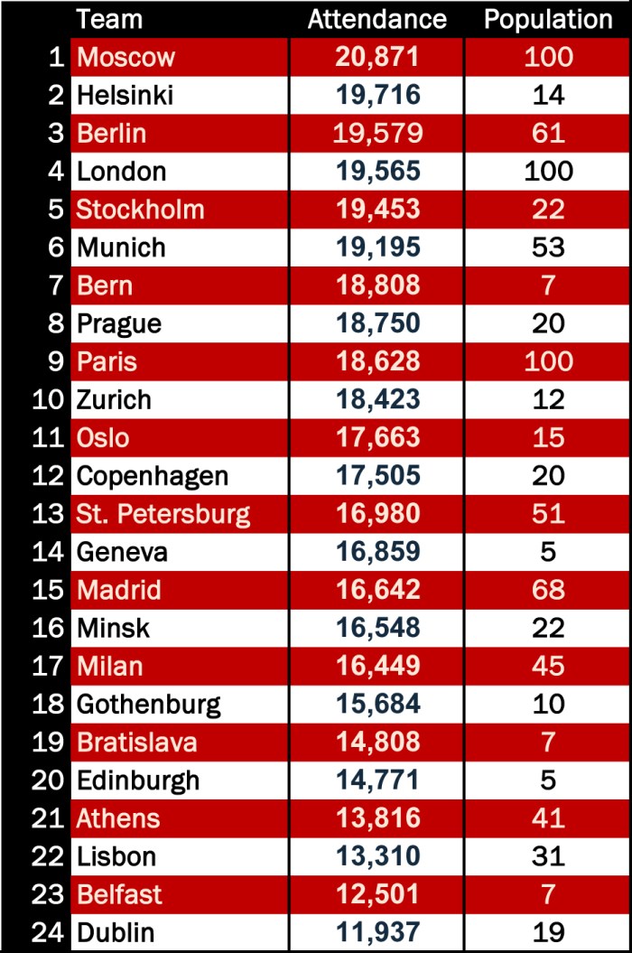 Season 5 attendance