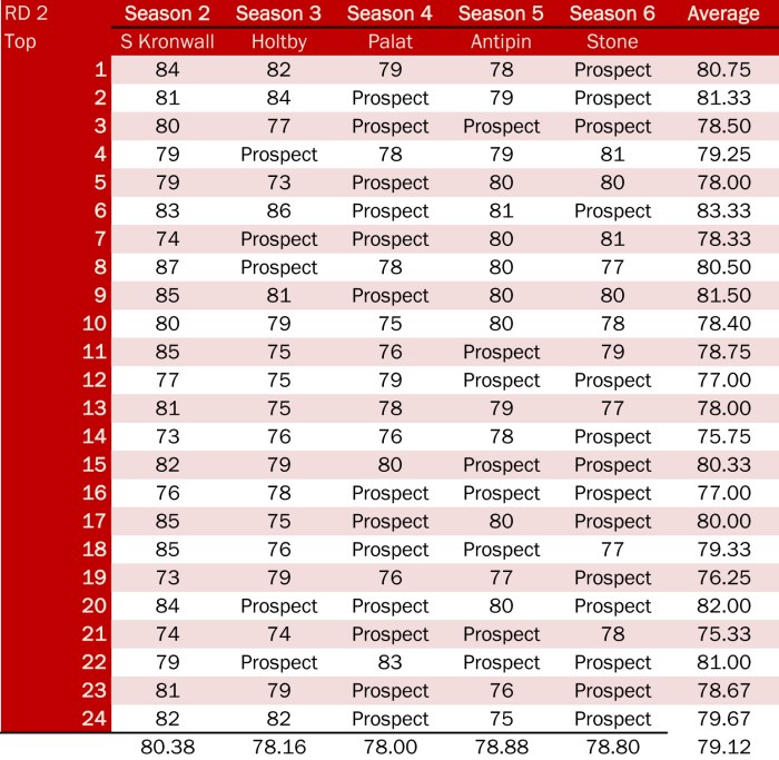 draft averages RD2