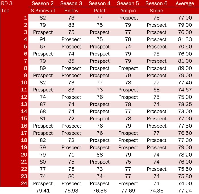 draft averages RD3
