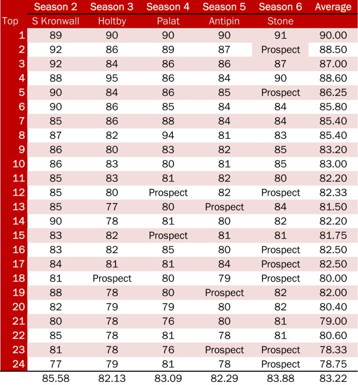 draft averages