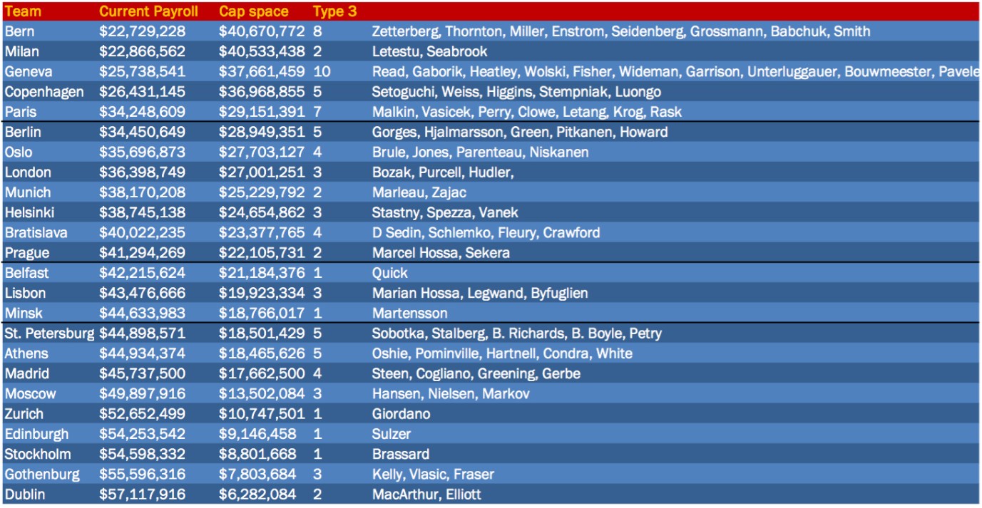 7-pending-free-agent-3s