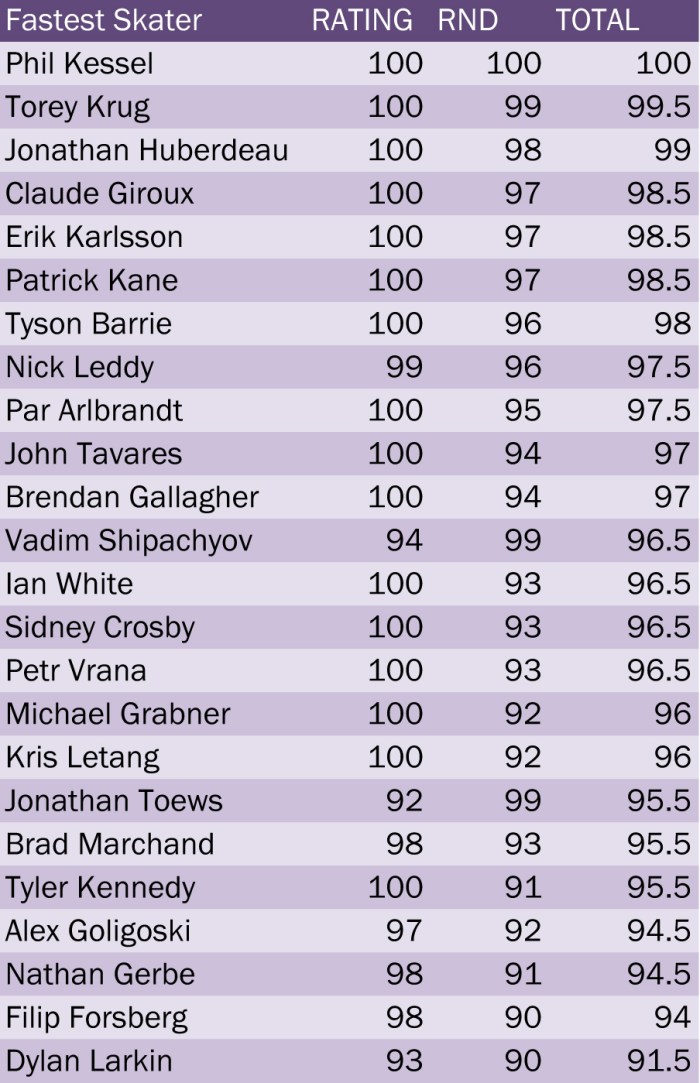 skills7-fastest-results
