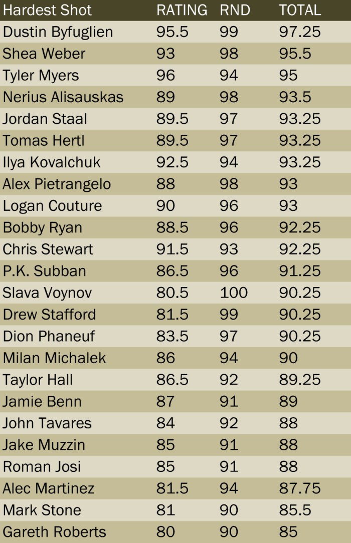 skills7-hardest-results